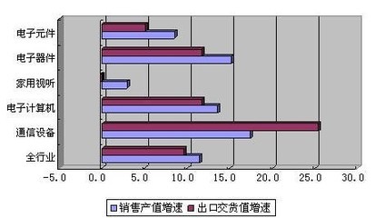 我国通信设备业表现突出 销售出口增速双第一