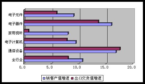 电子信息制造业运行趋稳回暖 家用视听设备销售现积极信号